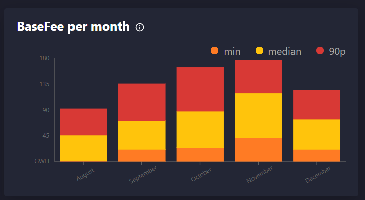 EthWatchTheBurn's tweet photo. Base Fee usage has dropped close to the September levels in December! #Ethereum https://t.co/N5uOv6rZKW https://t.co/98wXroVKvP