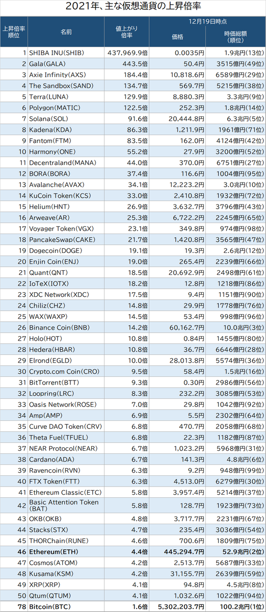 takagifx's tweet photo. 今年はどんな仮想通貨が値上がりしたのか、時価総���上位100を対象に年初からの上昇率を見ると、1位はSHIBA INU（SHIB）で43万倍と圧倒的。

以下はGameFi（GALA、AXS）、メタバース関連（SAND）、プラットフォーム系（LUNA、MATIC）が100倍以上となりイーサリアムは4倍、ビットコインは1.6倍に。 https://t.co/0lXEF06NCY