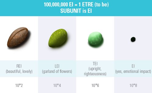 Rhemasjoy's tweet photo. EVERTREE is a seed. Our tokenomics are built on this concept. The smallest seed is the smallest fraction of one evertree. 
Evertree (ETRE) subunit is called EI.
@evertree is the Metaverse Game Token of @AuralliaGame 🌿
#Playtoearn
#Metaverse 
#blockchain
#GameFi 
#NFT https://t.co/ew3qgQcSWx