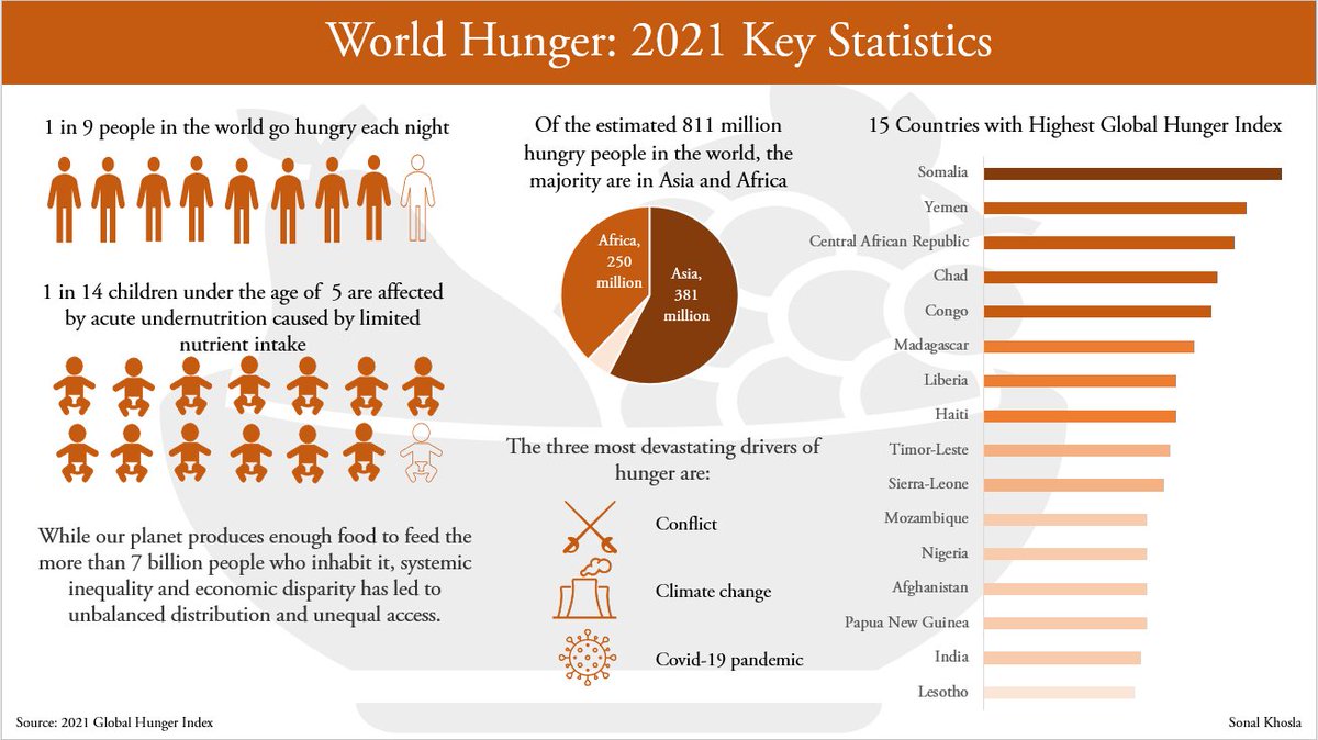 Over 800 million people around the world suffer from chronic food deprivation. Current projections based on the #GlobalHungerIndex show that the world as a whole will fail to achieve low hunger (let alone #ZeroHunger) by 2030. Read more about #WorldHunger in this #Infographic
