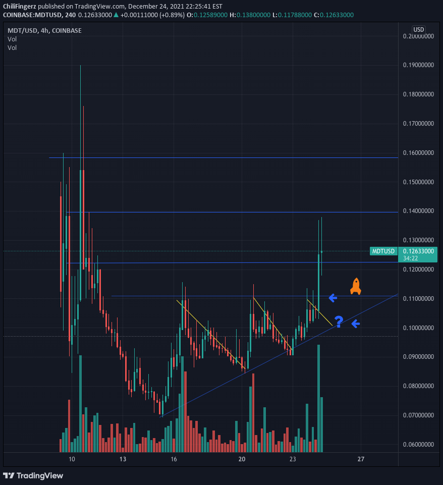 WizardMoney0x1's tweet photo. #MDTUSD - New Technical Analysis
Chart on TradingView https://t.co/ecR28JQAUJ $BTC $ETH #Bitcoin #CryptoCurrency #Trading #TechnicalAnalysis https://t.co/yiGBGiLm4N