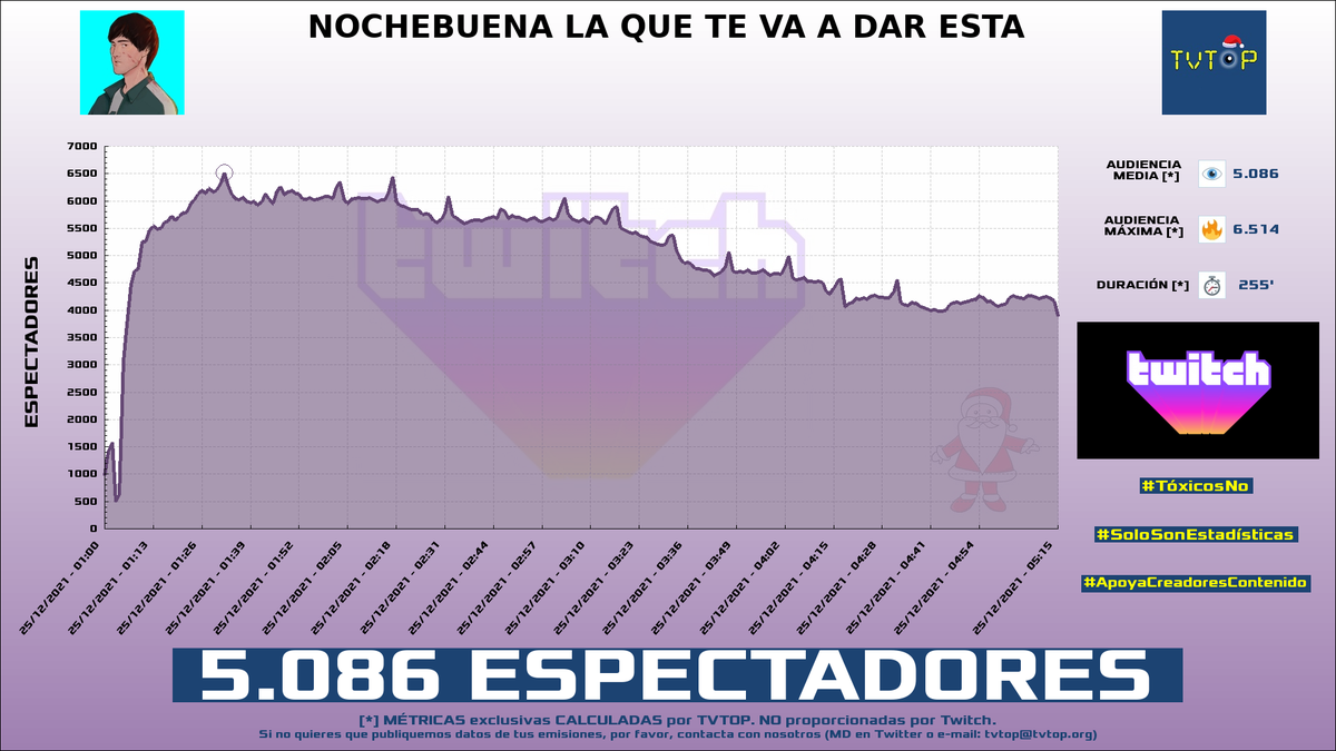 tvtop_es's tweet photo. ¡#andercortes HA EMITIDO en #Twitch! Nuestros datos 🧐 :

▶️ ESPECTADORES 👁️ : 5.086
▶️ MINUTO DE ORO 🔥 : 6.514 [01:32h]

#LOL #ander https://t.co/mS2lUU1L1e