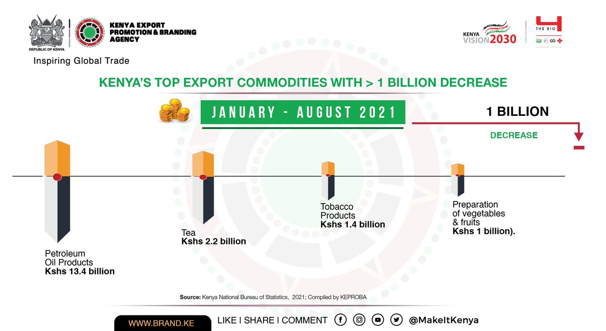 MakeItKenya's tweet photo. KENYA'S EXPORTS THAT DECREASED BY MORE THAN 1B KSHS
π Petroleum oils (Kshs 13.4B)
π Tea (Kshs 2.2B)
π Tobacco products (Kshs 1.4B)
π Preparation of vegetables & fruit s (Kshs 1B)
#ExportPerformance2021 https://t.co/GWxstYA4qG