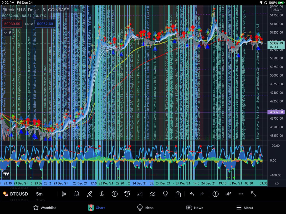 So here’s what’s happening with #BTC in the media today as of this evening (blue lines: negative/FUD articles, green lines: positive articles). News articles plotted on the Coinbase 5 min BTC Chart
