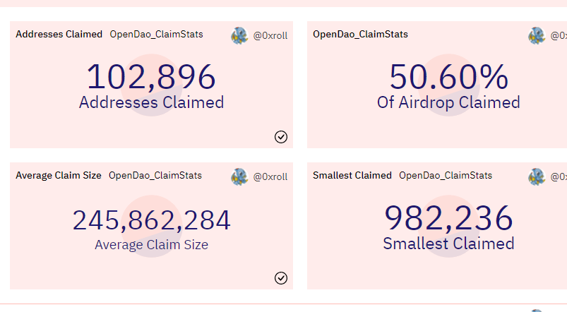 9x9x9eth's tweet photo. 102K addresses Claimed -  50.6% of Airdrop Claimed!  $SOS  in 1 Day https://t.co/VSIH9y2tlw