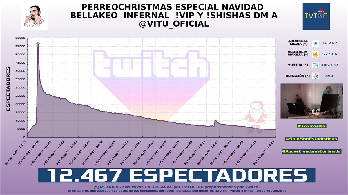 tvtop_es's tweet photo. ¡#papigavi HA EMITIDO en #Twitch! Nuestros datos 🧐 :

▶️ ESPECTADORES 👁️ : 12.467
▶️ RANKING EN CANAL [últimas 100 emisiones] 📊 : 1º 🔝💪🏾
▶️ MINUTO DE ORO 🔥 : 57.506 [01:06h]
▶️ VISITAS ✈️ : 106.137
▶️ RAIDEADO 🌪️ POR : #andercortes

#gavi https://t.co/OS5jqn8mdg