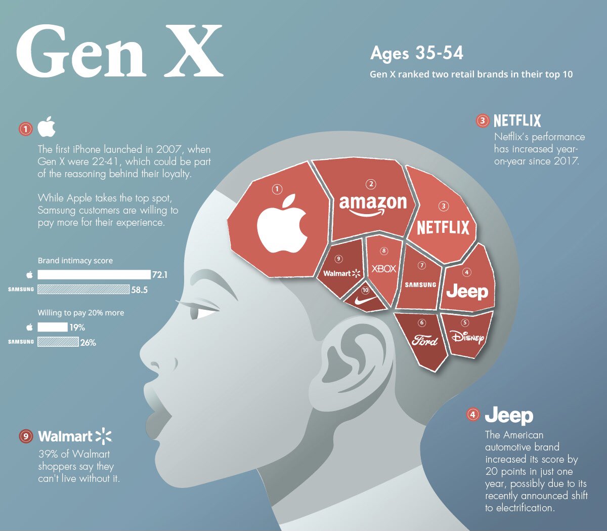 margaretsiegien's tweet photo. The Most Loved #Brands, by Generation
@amazon 
@PlayStation 
@Apple
@Toyota 
@Xbox 
@HP 
@Nike

@socialnoizz @MargaretSiegien @PawlowskiMario 
#socialmedia #TechNews #technology #CES2022 #CES 
#branding #Marketing #socialmediamarketing #advertising 
 
https://t.co/rA52pOqlRp https://t.co/mEu2IanPML