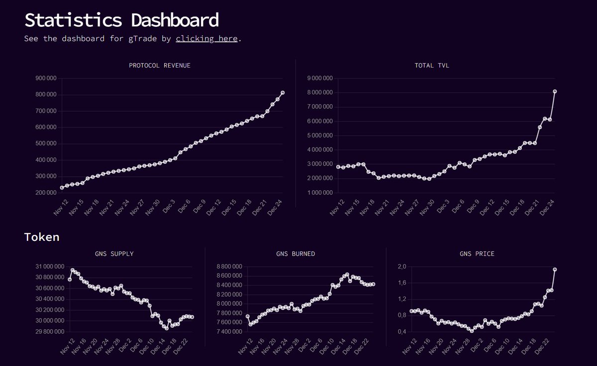 🎅 Merry christmas to everyone in the $GNS community! 

- TVL reached $8m.
- 24h trading volume reached highs of $80m+.

Thanks to all active liquidity providers and users of #gTrade.

The path to reaching our true potential is revealing itself now, and it is only the beginning.