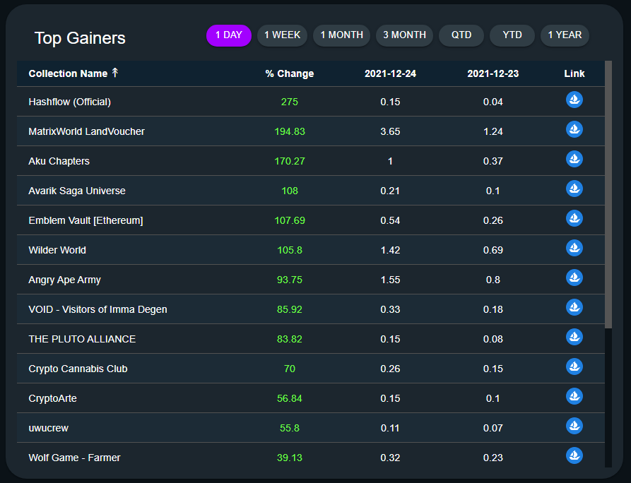 NFTIndex's tweet photo. Most Positive Performance - 1D:

Index uses median trade value on each day. https://t.co/HryvnAvhHu