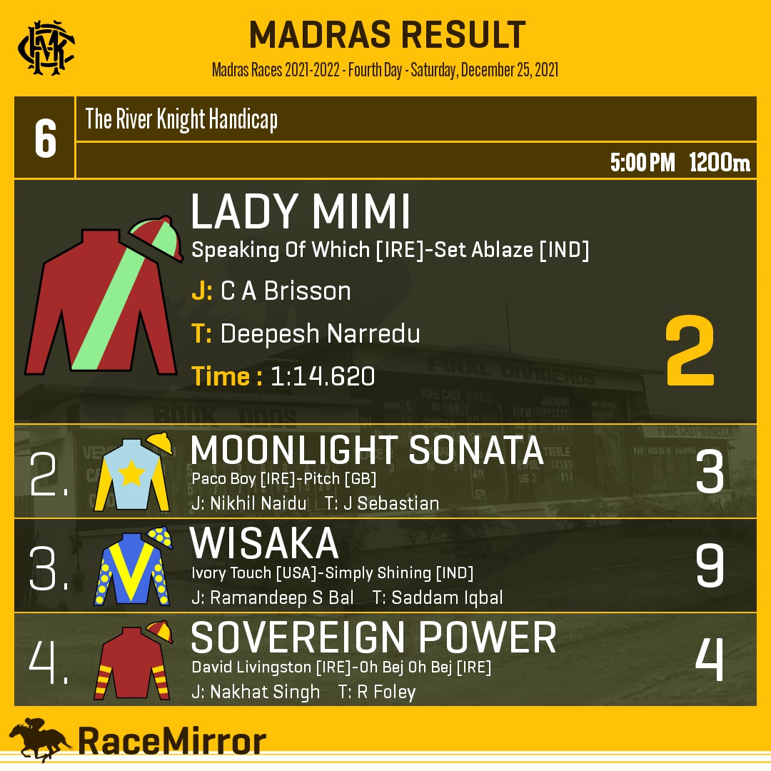 RaceMirror's tweet photo. Madras: Race 6
1️⃣ LADY MIMI *
J: C A Brisson
T: Deepesh Narredu
.
2️⃣ Moonlight Sonata
3️⃣ Wisaka
4️⃣ Sovereign Power
.
.
#LadyMimi #CABrisson #DeepeshNarredu #Madras #Chennai #HorseRacing #MadrasRaces #MRC #RaceMirror https://t.co/Ub4GUztj2Y