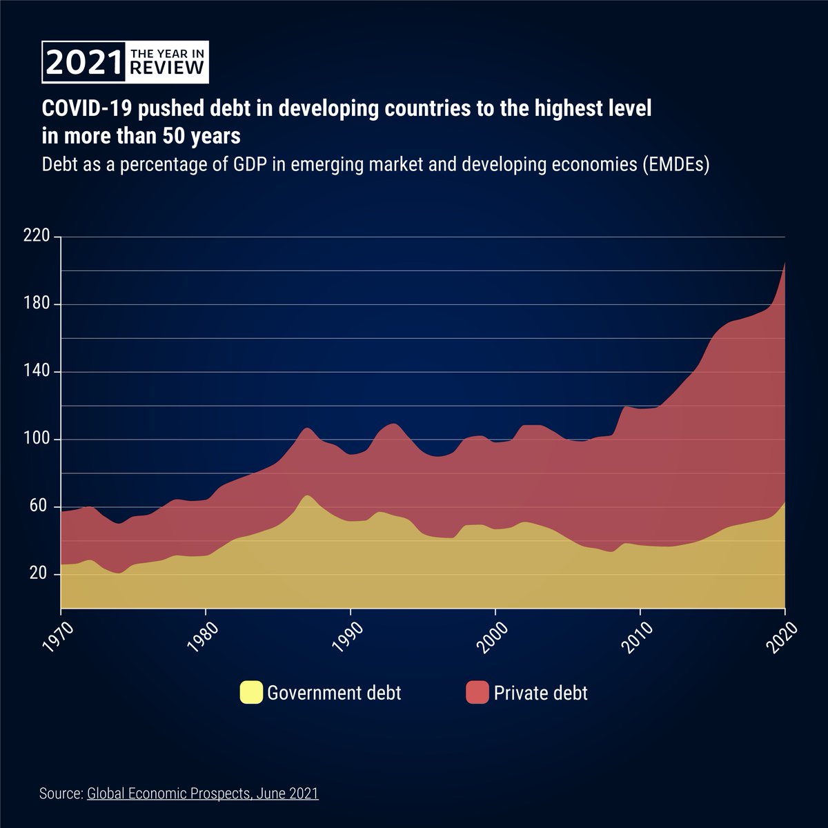 The debt burden will be felt long after the virus abates, as servicing costs rise, slowing recoveries and hindering efforts to address other development challenges.

More key data &amp; research on how global inequality widened in 2021 in our #YearInReview: wrld.bg/zVt550HiuXi