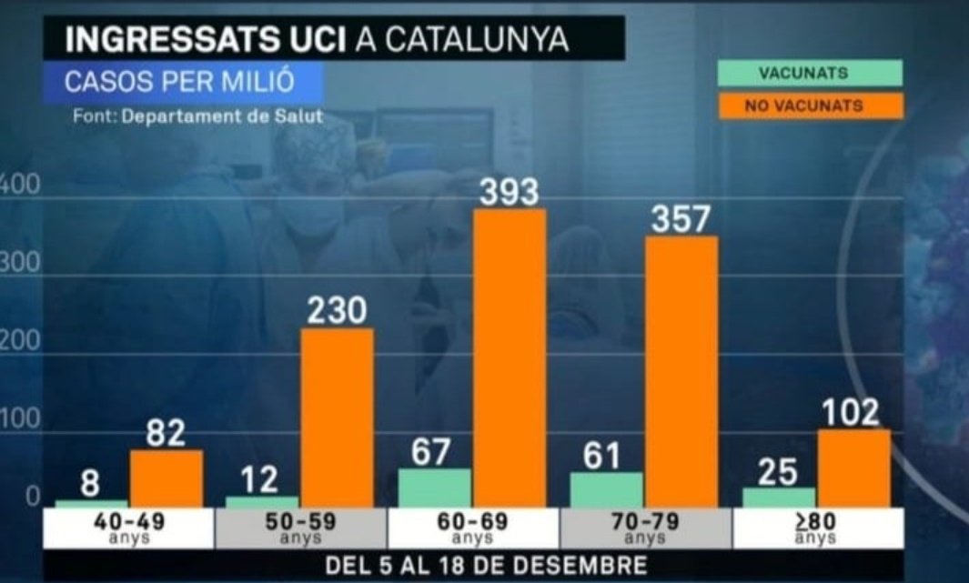 Jaume752's tweet photo. Els no vacunats, no entenen aquest gràfic? https://t.co/pfzvK6KnoQ