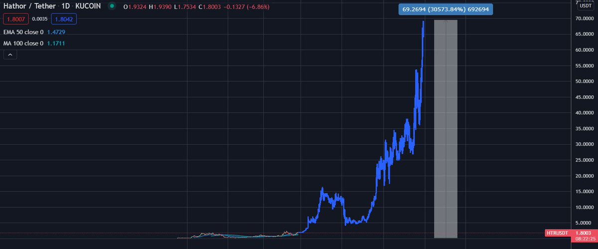 AlexstraszaStar's tweet photo. $HTR will hit 50$+ 
$LUNA compare $HTR chart.
Early investing in L1 project = Huge prifit. 
Always remember this.
#HathorNetwork #Kucoin $SOL https://t.co/ZvPqFrNsmq