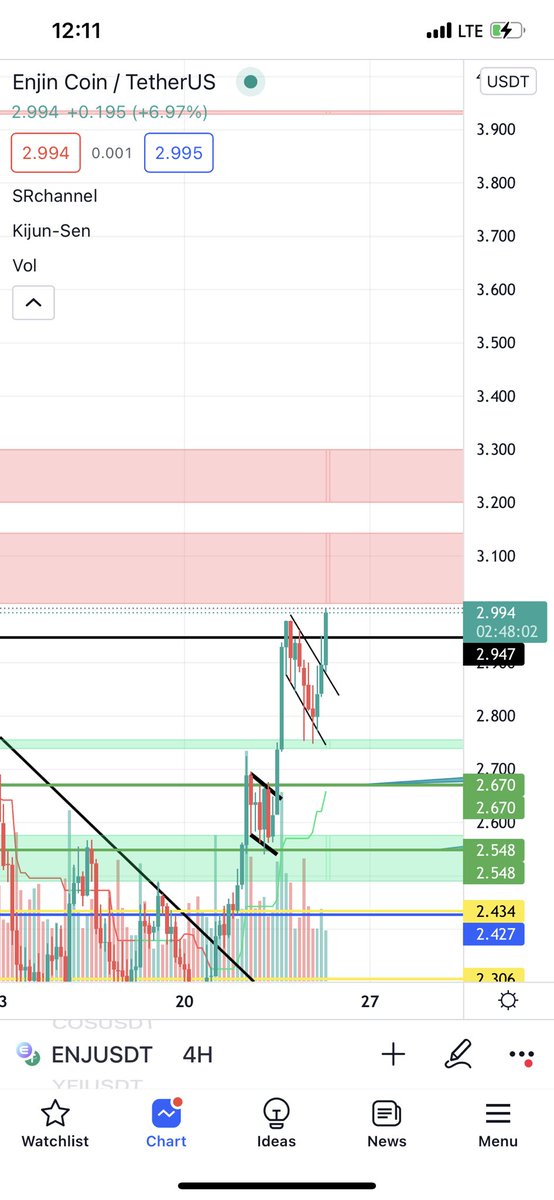 co87o's tweet photo. الهدف الاول + الثاني ✅ 

#BlockChain 
-
#العملات_الرقمية #Bitcoin  #BTC  #BNB  #ETH #Sol #Dot #ENS #Hero #XRP #sand #AVAX  #Dash #Binance https://t.co/lNor90Xrhu