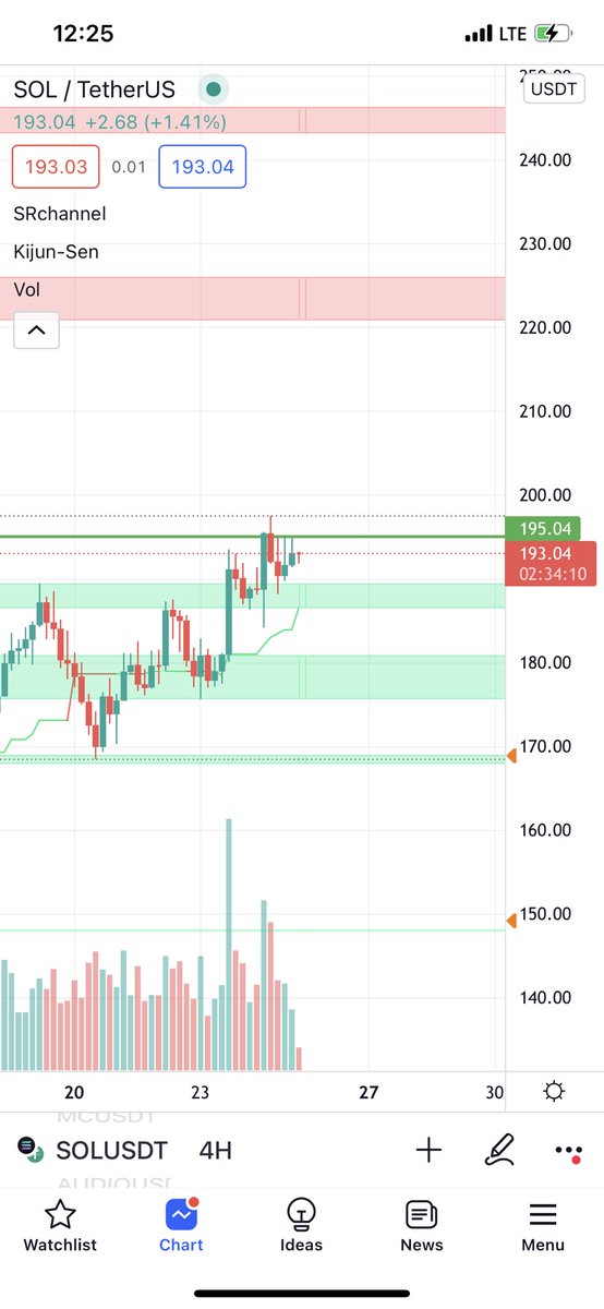 co87o's tweet photo. الهدف الاول ✅ 

#BlockChain 
-
#العملات_الرقمية #Bitcoin  #BTC  #BNB  #ETH #Sol #Dot #ENS #Hero #XRP #sand #AVAX  #Dash #Binance https://t.co/1bzxGmDYCR