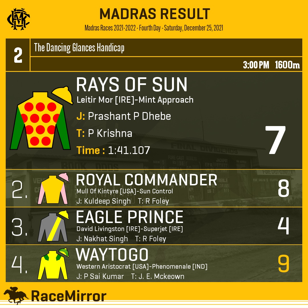RaceMirror's tweet photo. Madras: Race 2

1️⃣ RAYS OF SUN

J: Prashant P Dhebe
T: P Krishna
.
2️⃣ Royal Commander
3️⃣ Eagle Prince
4️⃣ Waytogo *
.
.
#RaysOfSun #PrashantPDhebe #PKrishna #Madras #Chennai #HorseRacing #MadrasRaces #MRC #RaceMirror https://t.co/kQlGBnSCEv