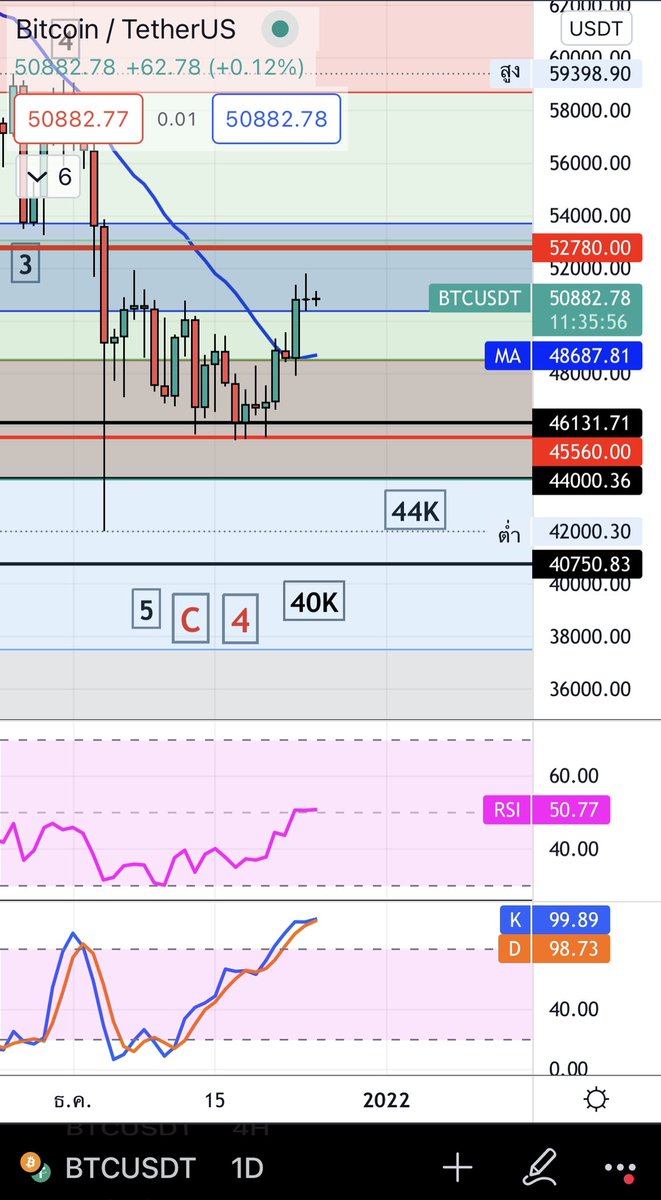 cryptoguideth's tweet photo. #BTC มี Bullish ละ tf 1d น่าจะต้องลงมาอีกรอบนะค่อยขึ้นจริง https://t.co/jcEJft5NBw