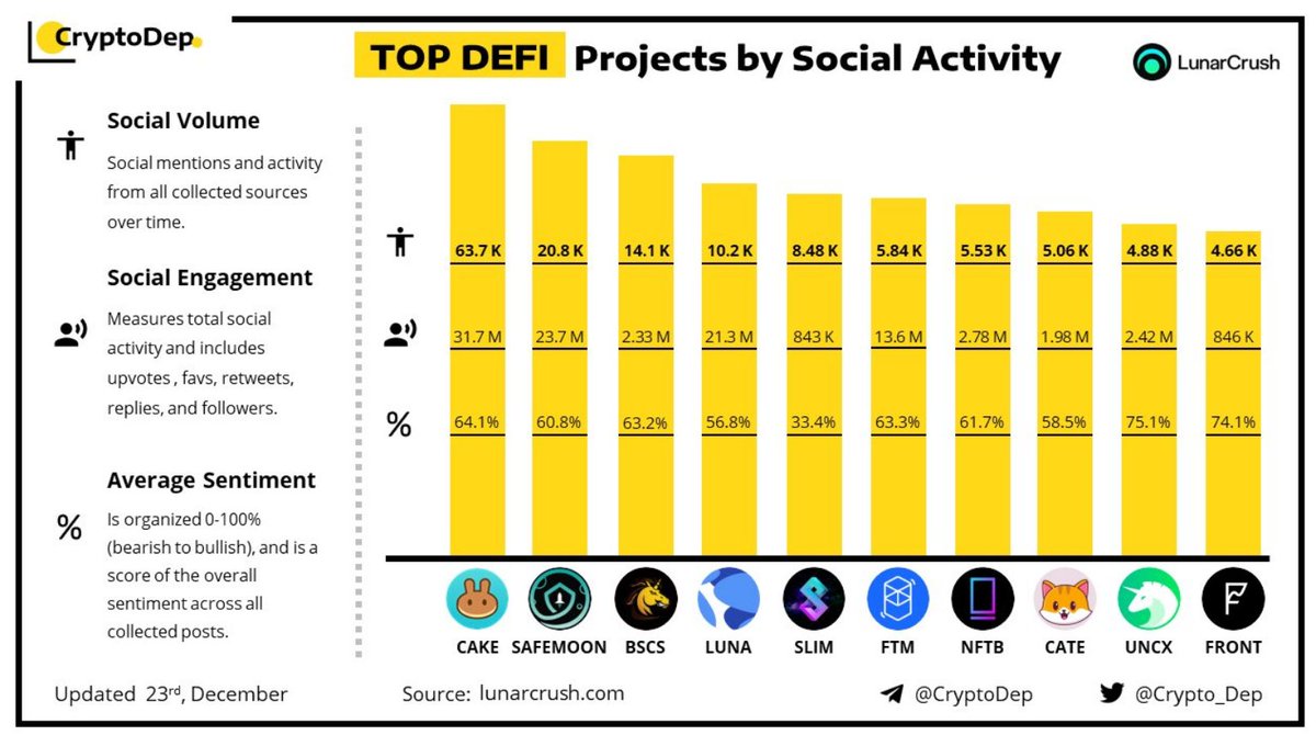 catecoin's tweet photo. #DeFi is a HUGE category!
To be on the Top 10 list of all DeFi projects at this early stage of #CATECOIN’s life is astounding!!🔥

Combining DeFi with a viral meme coin means that CATE is going to impact a lot of lives! (#gamefi too) https://t.co/nTFpH6XrPA