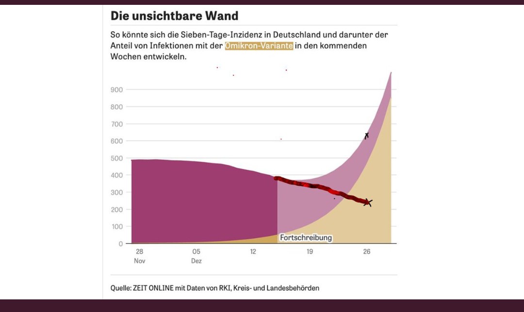 Lovis_Lex's tweet photo. Ich lehne mich mal ganz weit aus dem Fenster und behaupte, es zeichnet sich ein klitzekleines bisschen ab, dass die Modellierungen auch dieses Mal ein Griff ins Klo waren. Pseudowissenschaft mit Kaffeesatzleserei Qualität. https://t.co/8TSNNT2kJt