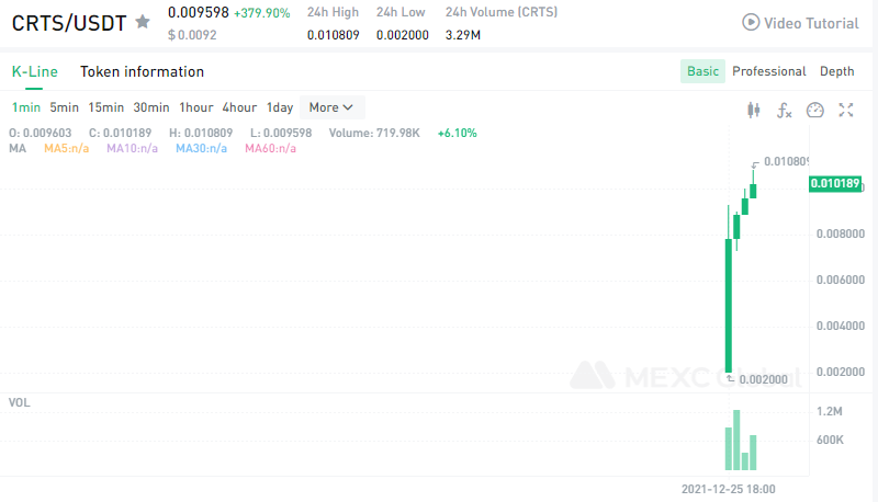 MEXC_Builders's tweet photo. $CRTS/USDT trading is now available on @MEXC_Global @cratostoken!
Compare to the opening price of 0.002 $USDT, it rose to the highest 0.010809 $USDT, increasing by about 440.45%!๐๐
Happy trading: https://t.co/TwObgeq2oB
#cratostoken #MEXCGlobal #MEXClisting https://t.co/zAXo4bDekM