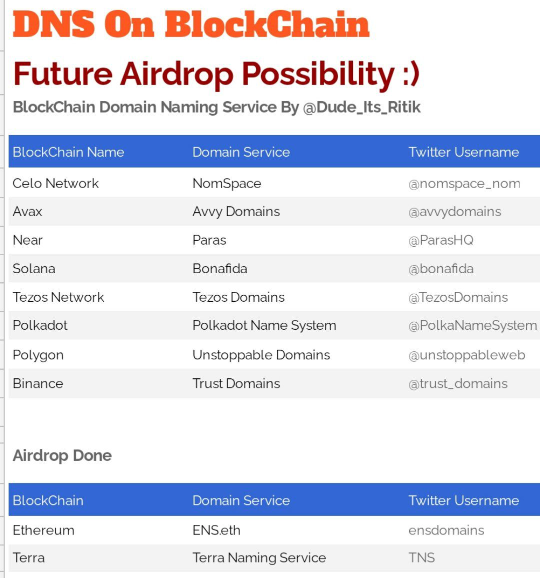 Missed $TNS $ENS Airdrop ? 
Don't Worry Bois many more are coming 

Check Below 👇👇
• <a href="/nomspace_nom/">Nomspace 👨‍🚀</a>
• <a href="/avvydomains/">AVVY 🔺</a>
• <a href="/ParasHQ/">Paras 🟩🟧</a>
• @bonafida
• @TezosDomains 
• <a href="/PolkaNameSystem/">Polkadot Name System</a> 
• <a href="/unstoppableweb/">Unstoppable Domains</a>
• <a href="/trust_domains/">TrustDomains</a>