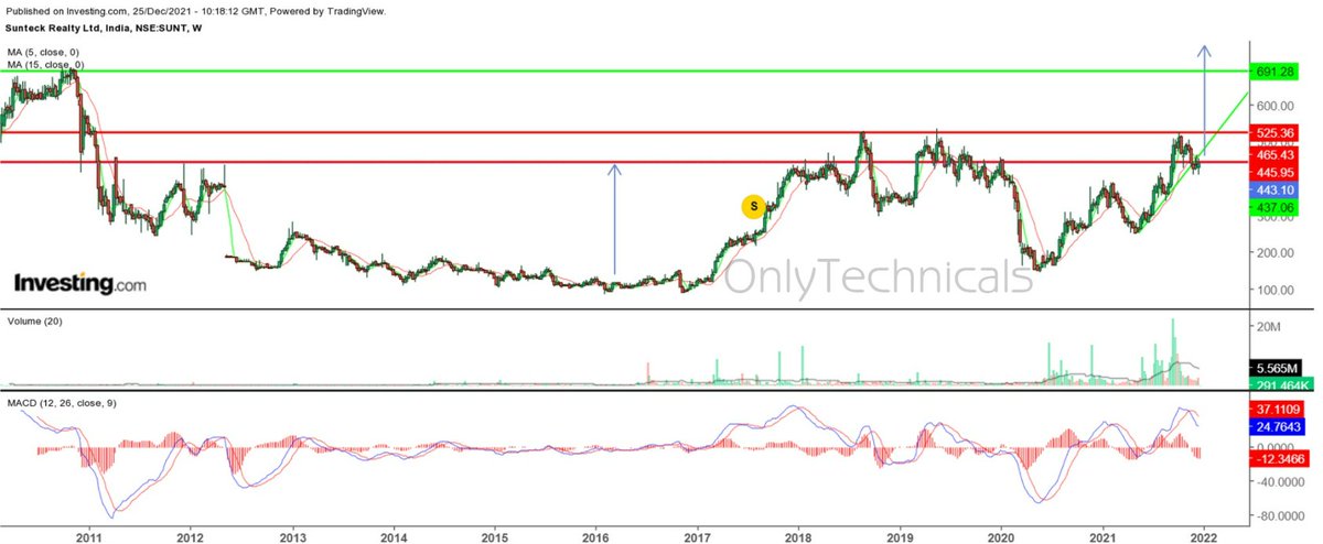 OnlyTechnicals's tweet photo. Realty Pick for 2022
SunTeck Realty 25.12.2021
CMP: 439.30 ENTRY: 445+ ON CLOSING BASIS
TARGET 1: 482.30
TARGET 2: 525.30
TARGET 3: 690.00

Wait for positive MACD and 5DMA to cross 15DMA for a fresh entry (Hopefully by 445+ closing levels)

#technicalanalysis #sunteckrealty https://t.co/MQeIF8DVqR