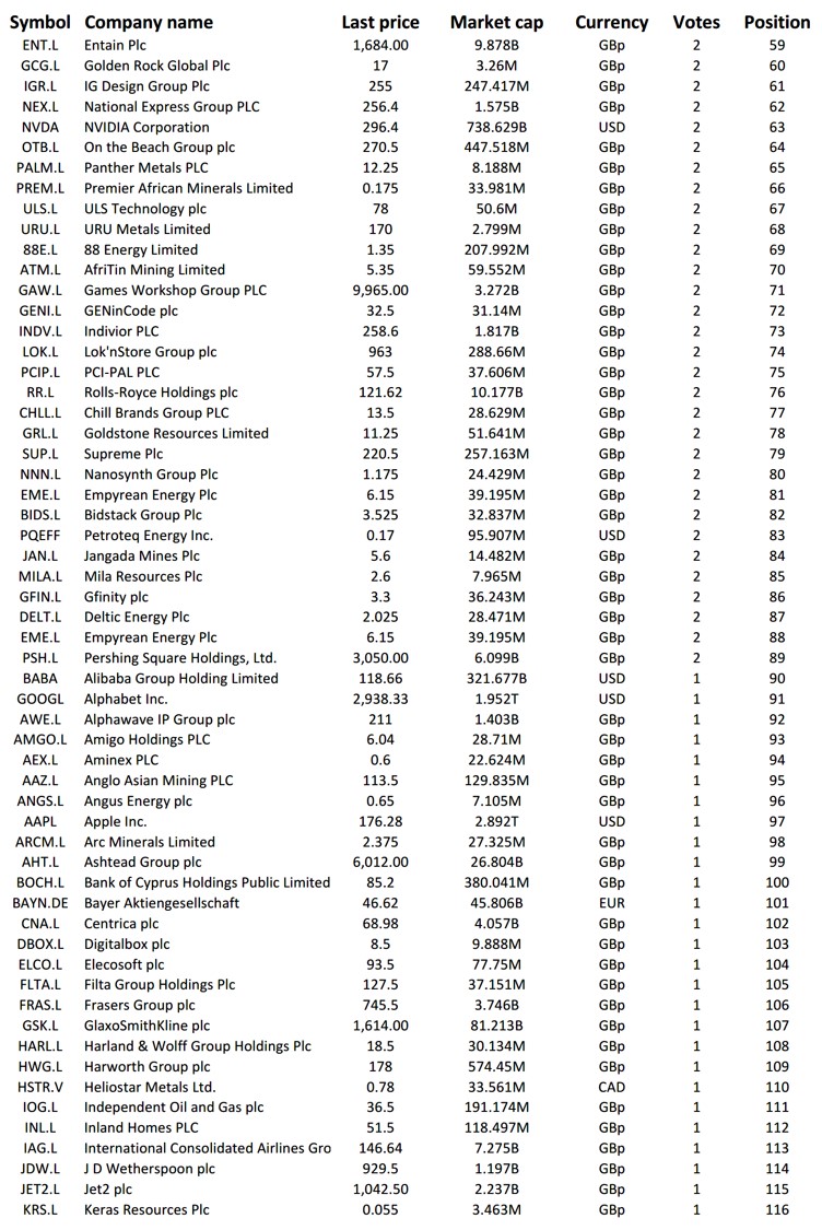 CapitalPmh's tweet photo. Our best 200 stock picks for 2022!

Yes an incredible response - &amp; MASSIVE THANKS.

Currently the Top 10 in descending order are:

#acp , #AVCT , #DDDD , #KIST , #BOO , #TGR, #EML , #sng , #SAVE #AGL https://t.co/RMg0ExTFXa