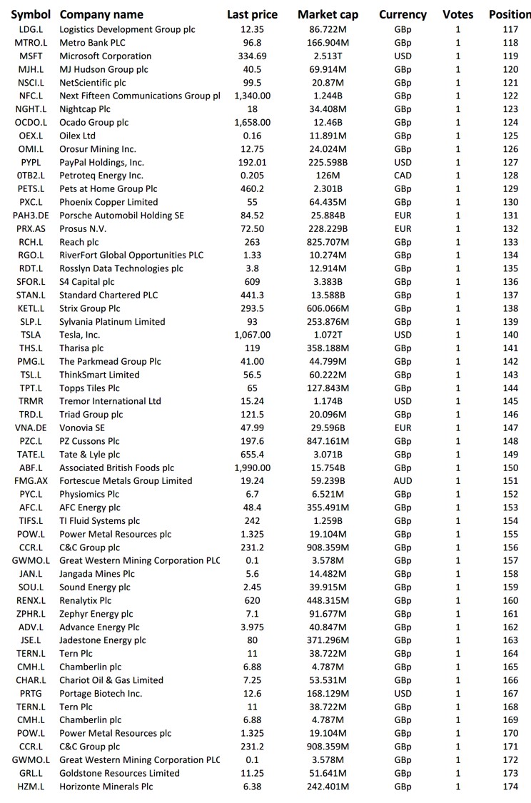 CapitalPmh's tweet photo. Our best 200 stock picks for 2022!

Yes an incredible response - &amp; MASSIVE THANKS.

Currently the Top 10 in descending order are:

#acp , #AVCT , #DDDD , #KIST , #BOO , #TGR, #EML , #sng , #SAVE #AGL https://t.co/RMg0ExTFXa