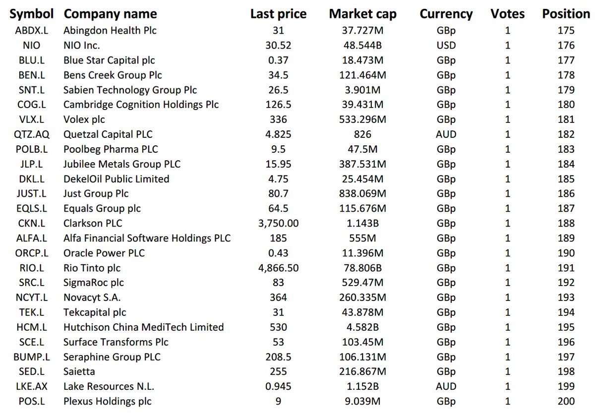 CapitalPmh's tweet photo. Our best 200 stock picks for 2022!

Yes an incredible response - &amp; MASSIVE THANKS.

Currently the Top 10 in descending order are:

#acp , #AVCT , #DDDD , #KIST , #BOO , #TGR, #EML , #sng , #SAVE #AGL https://t.co/RMg0ExTFXa