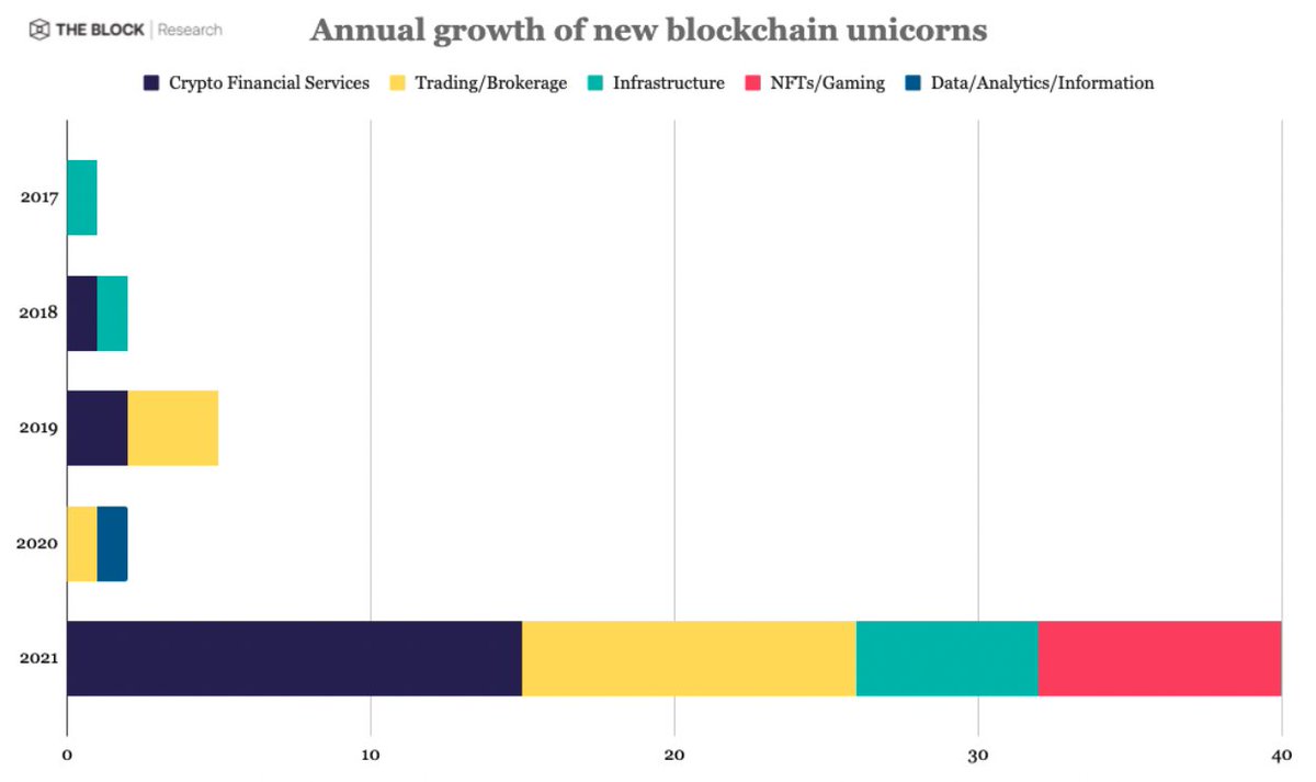 LennixOKX's tweet photo. Wishing you a Merry Christmas🎄

According to the Digital Asset 2022 Outlook published by @TheBlockRes "...the number of blockchain unicorns has increased by 1,900% YOY" @OKEx is one of the shining unicorns in the decentralization economy.

Looking forward to 2022! https://t.co/qyNuzq2l4Q