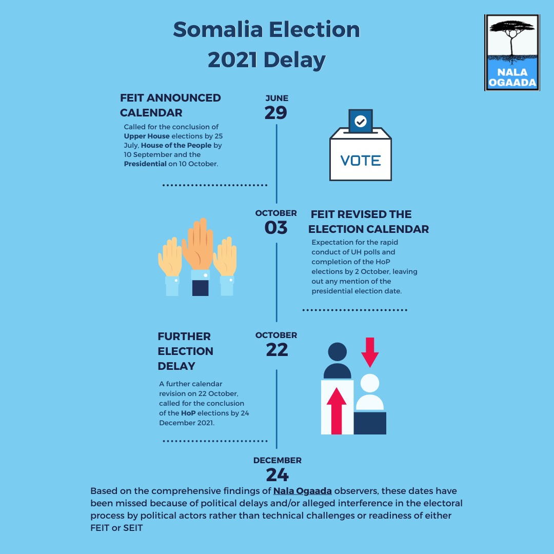 nalaogaada's tweet photo. 24th December, is the third missed deadline for the completion of the election. In this joint statement we urge all parties involved to complete the elections immediately. This data has been collected from all polling stations in the FMS and Mogadishu.
@nalaogaada
@SomaliaBUILD https://t.co/amnddJpCME