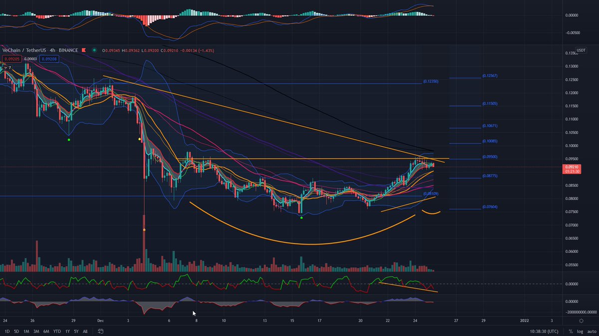 cryptopunkrock1's tweet photo. Also sloth $VET #VET #VeChain #VeChainThor is showing a hidden bullish divergence on 4H. Handle about to form below 0.095. https://t.co/b5ghdgJU5J