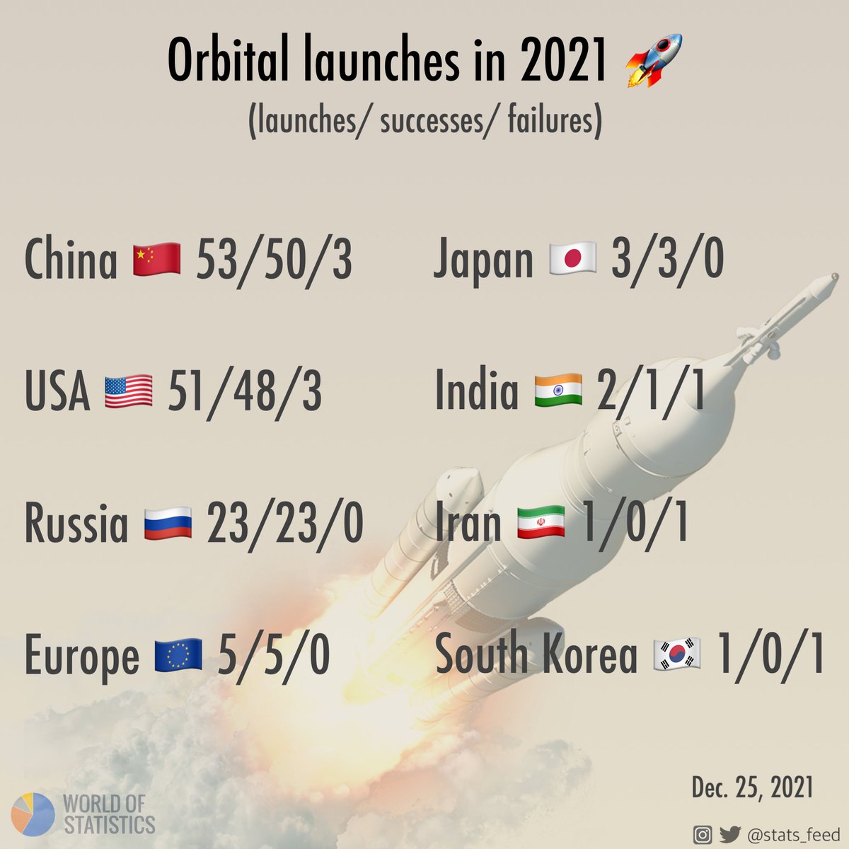 Orbital launches in 2021 🚀