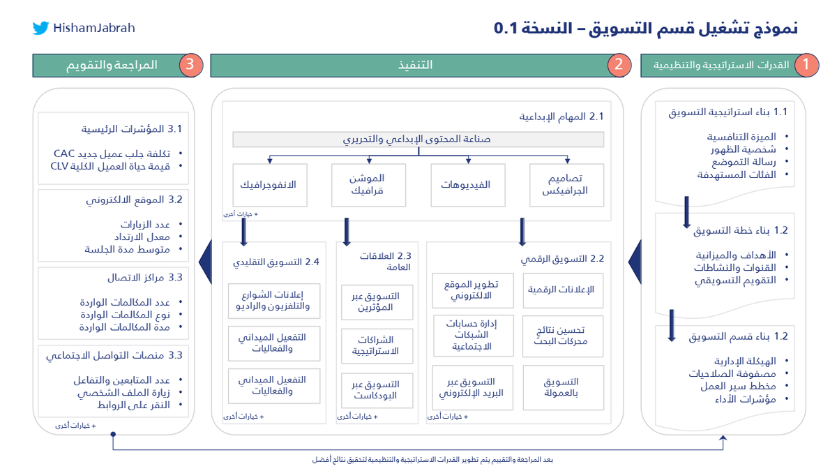 HishamJabrah's tweet photo. التحدي الأكبر في التسويق هو تحدي "التشغيل" ..

في هذه التغريدة أرفقت لكم نموذج تشغيل قسم التسويق (النسخة 0.1) ليكون مرجع للعاملين والمهتمين في التسويق يوضح لهم الخطوات الصحيحة والمتطلبات للوصول الى تسويق فعّال.

وأسعد بملاحظاتكم وتعليقاتكم على النموذج .. https://t.co/vxR6P4FqNG
