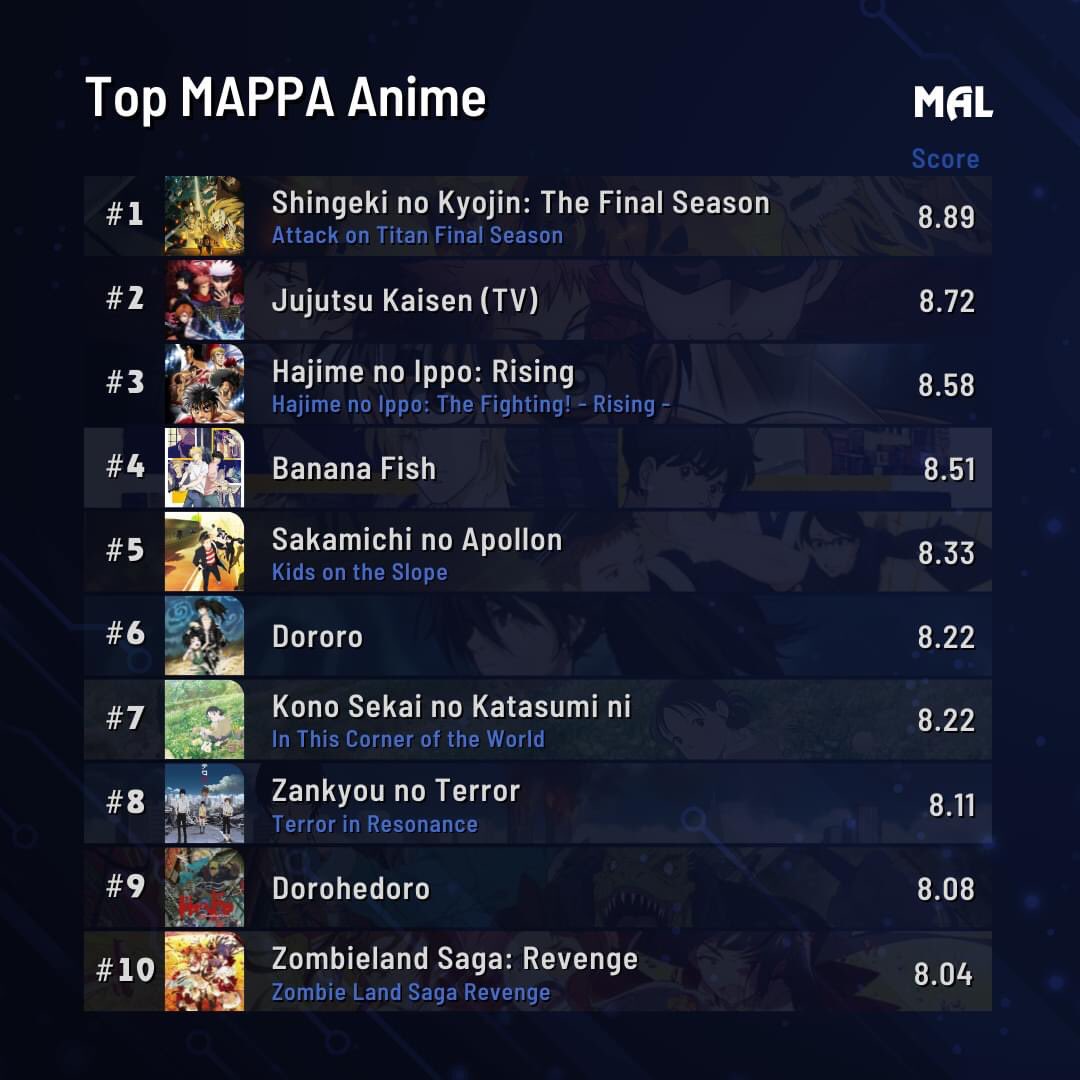 Attack on Titan Wiki on X: MyAnimeList Chart Top 5 Winter 2022 Anime After  5 Weeks Attack on Titan ranks 1st  / X