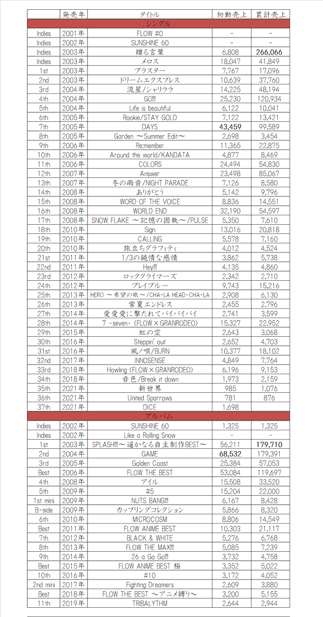 FLOWの初動売上・累計売上一覧 CD総売上約175万枚。