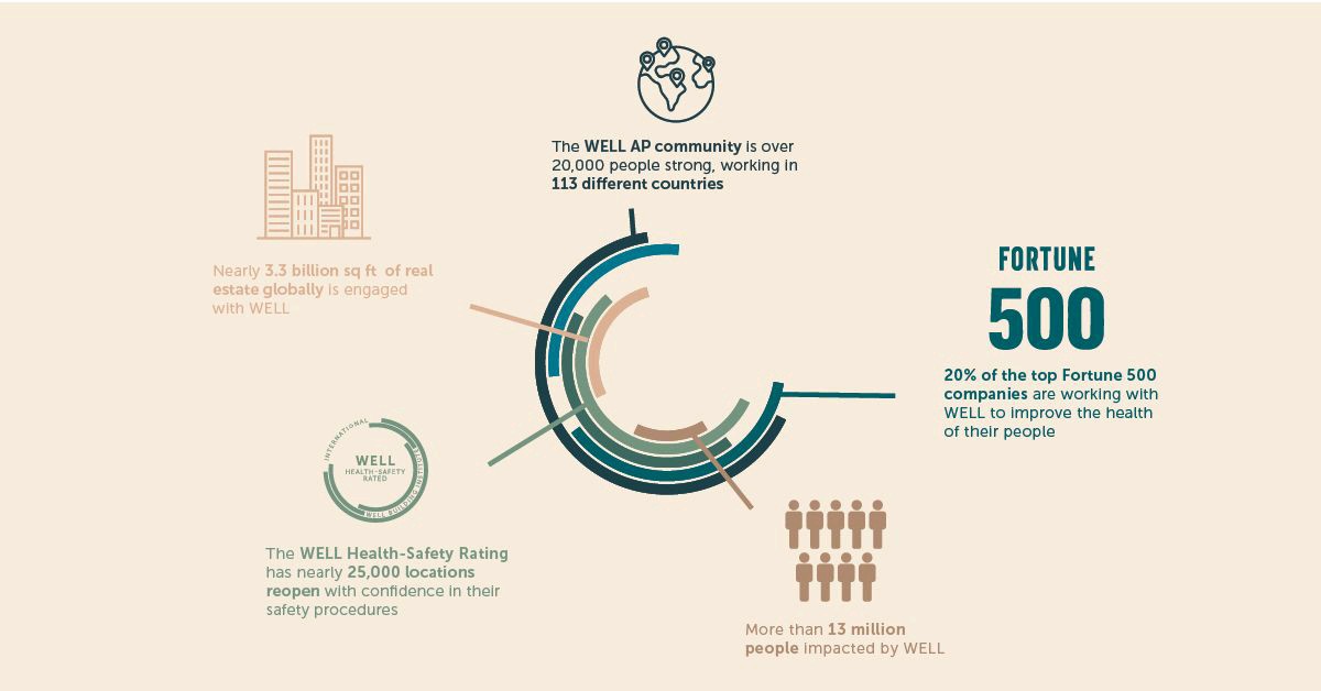 IWBI celebrated accomplishment in various areas as they drive human centric design solutions in built environment..how did you participate, how will you participate?
#kudosIWBI