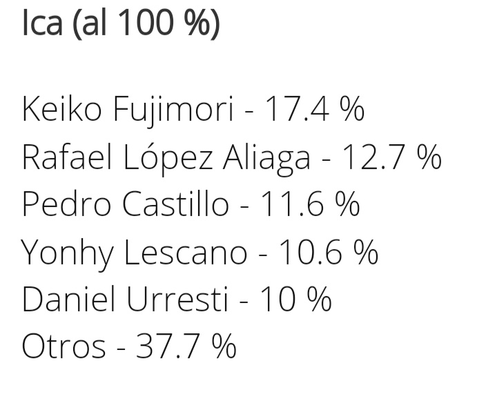 carlpillaca's tweet photo. @VirgiDArbulu @VanyaThais Virgi yo soy iqueño aca ganó primer lugar en primera vuelta keiko y segundo porky por favor no nos ofendas y si fueras amable retira lo dicho gracias 🙂 https://t.co/VB5ILSdz4f