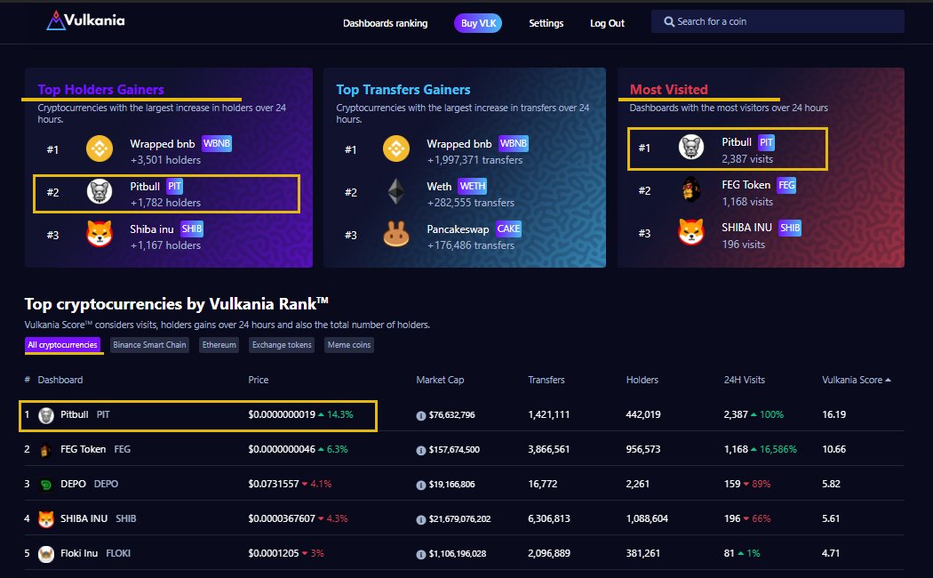 #Pitbull 24hour Report after listing on <a href="/VulkaniaApp/">Vulkania</a> 

🥇 Top 1 #Cryptocurrency on Vulkania

🖱 Most Visited Project (2300+)

👥 2nd Biggest Holder gainer after #BNB 

Transactions, top holders, chart: enjoy more detailed data on🤝 vulkania.io/coins/pitbull

#shib $shib <a href="/cz_binance/">CZ 🔶 BNB</a>