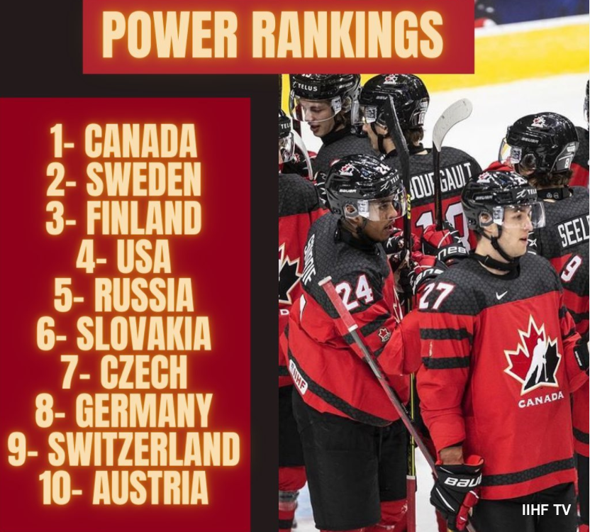 IIHFTV's tweet photo. #WorldJuniors final power rankings #IceHockey https://t.co/ib8pJOWCuE