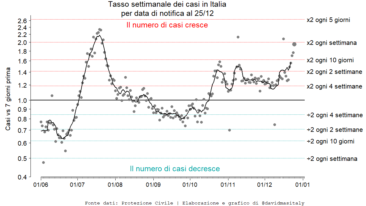 <a href="/Ruffino_Lorenzo/">Lorenzo Ruffino</a>
Casi odierni vs 7gg fa = +95%
Tests vs 7gg fa= +39%
 - PCR = +21%
 - Ag  = +47%
Tempo di raddoppio = 1 settimane

Media mobile della variazione centrata a 7gg (al 22/12) = +57%
Tempo di raddoppio da media mobile (al 22/12) = 1.5 settimane