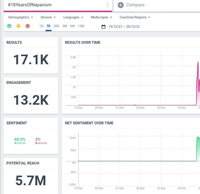 TrendNayanthara's tweet photo. Kudos to all @NayantharaU Fans who Participated in #18YearsOfNayanism tag & Once again a Huge Record Set in Title Tag! 🔥
Thanks to each & every Thalaivi Fans who supported all our pages 🤗❤️#LadySuperStar #Nayanthara https://t.co/yevTHQwN7y