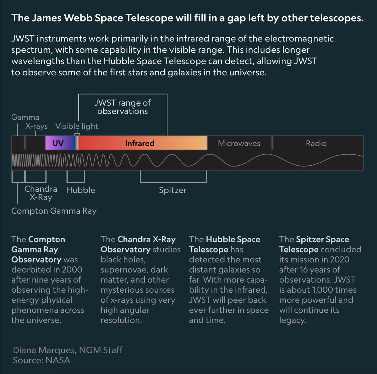 A beautiful launch deserves equally beautiful prose chronicling the start of the #JWST mission, and <a href="/nadiamdrake/">Dr. Nadia Drake</a> + editor <a href="/jaywbennett/">Jay Bennett</a> deliver. With fabulous graphics by <a href="/diana_c_marques/">Diana Marques</a> to boot. 

Via <a href="/NatGeo/">National Geographic</a> #ngstaff 
nationalgeographic.com/science/articl…