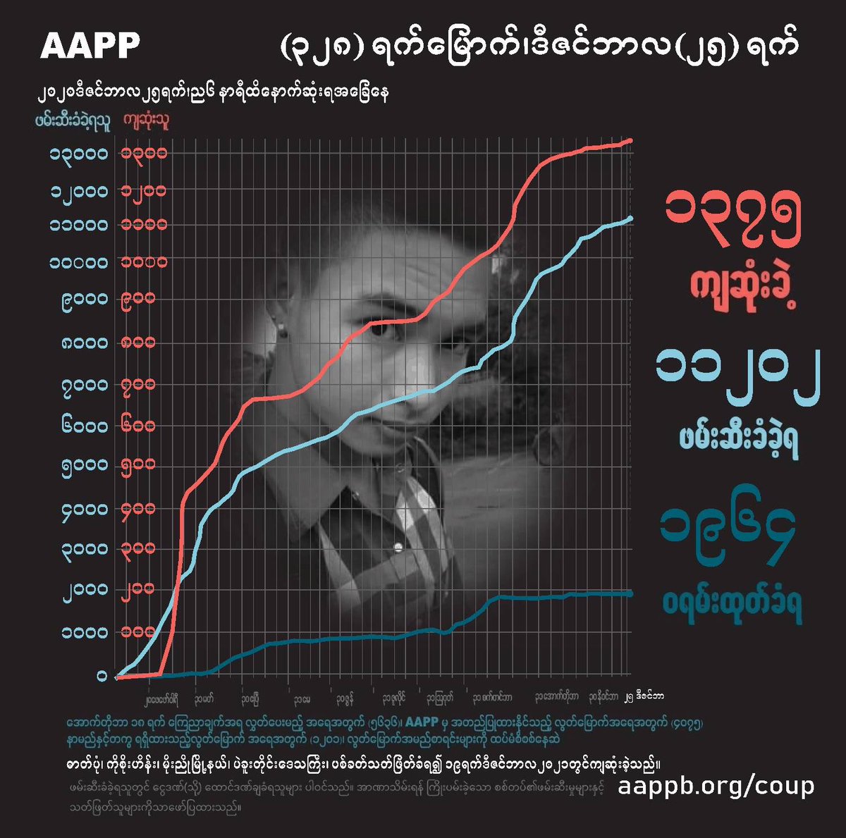 DAILY UPDATE 25/12

1,375 killed (+10)
11,202 total arrests (+20)
1,964 evading warrant (+0) 

brief aappb.org/?p=19415
detained aappb.org/wp-content/upl…
sentenced aappb.org/wp-content/upl…
fatalities aappb.org/wp-content/upl…