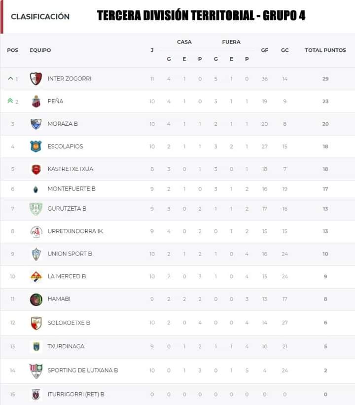 InterZogorri's tweet photo. Nuestro masculino acaba el año como campeón de invierno¡¡¡¡ 🥳🥳⚽️⚽️ https://t.co/UOnQWD0KIg