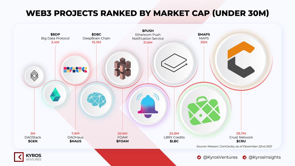 KyrosVentures's tweet photo. #WEB3 landscape is growing non-stop with new capital 'quietly' flowing to this sector, promising a booming future web3 projects. 🤖

Take a quick look at these web3 projects whose market cap is below 30M to find out a new hidden gem!💎

$CRU $BDP $HAUS $DBC $FOAM $PUSH $LPC $MAPS https://t.co/53D7guGVk6