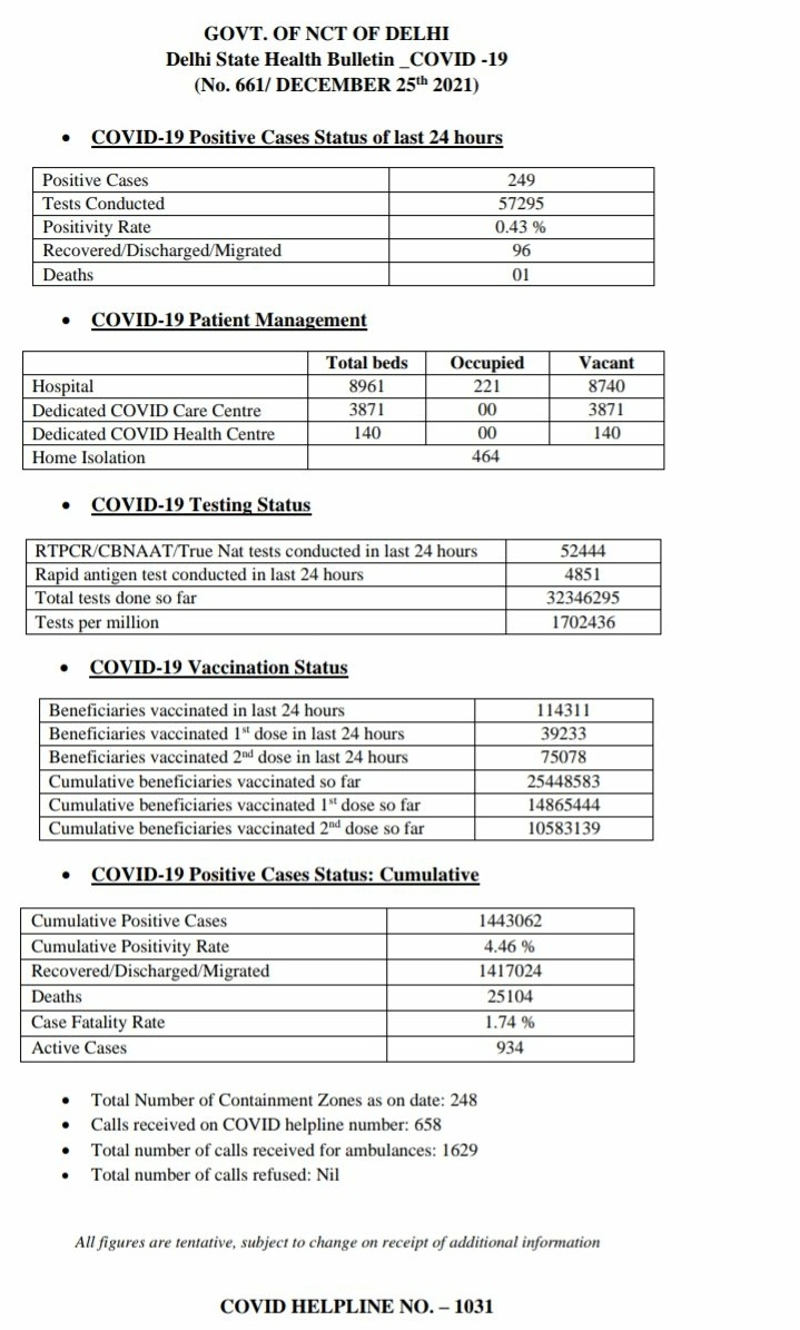 gayathrireports's tweet photo. JUSTIN---Delhi records 249 fresh cases of covid 19 with a positivity rate of 0.43 percent #COVID19
#omicron #Doublemaskup https://t.co/5l3ddwCprS