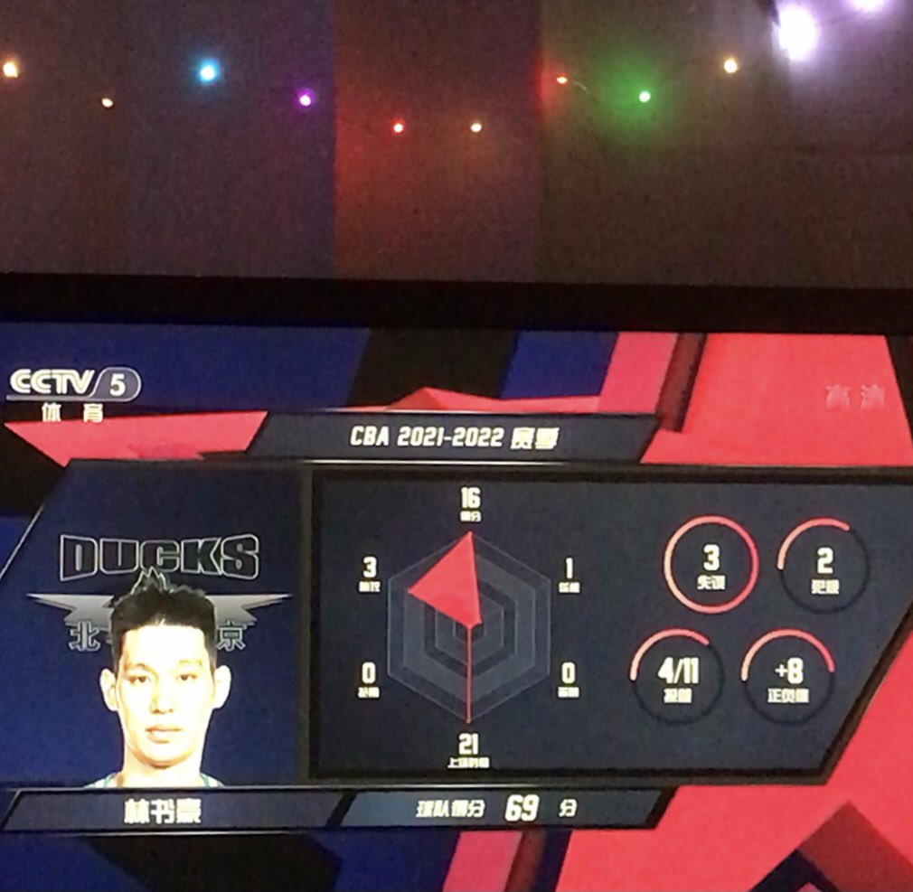 kwawa_hsuk302's tweet photo. 3rd qtr 76-54 BeijingDucks leading. @JLin7 23 mins 16pts. https://t.co/85cUCu7ANn