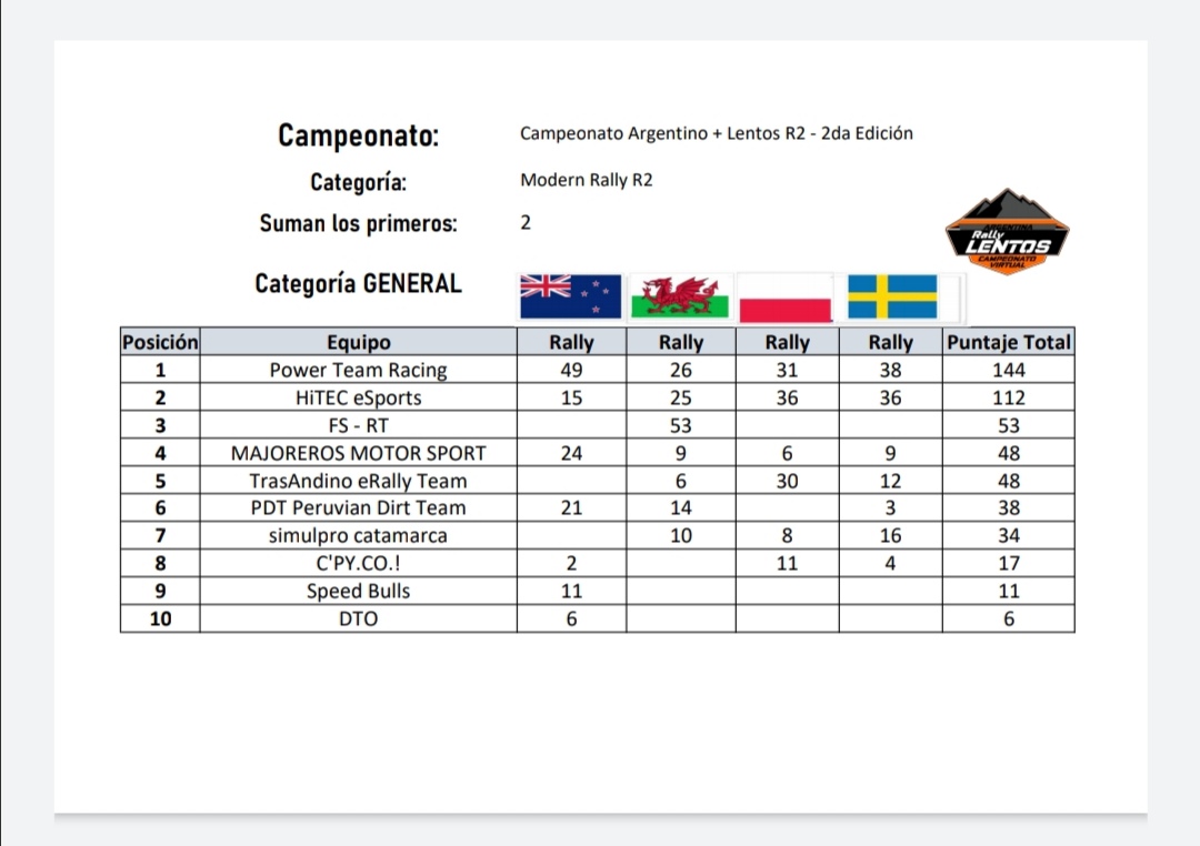 Ya tenemos disponible los resultados del #RallySuecia de #CampeonatoLentosR2 #PTRSimRally 

Así quedan los resultados y las clasificaciónes, seguimos sumando gracias a los magníficos resultados de nuestros pilotos, admiramos su entrega 👏

Enhorabuena máquinas.

#WeAreThePower⚡