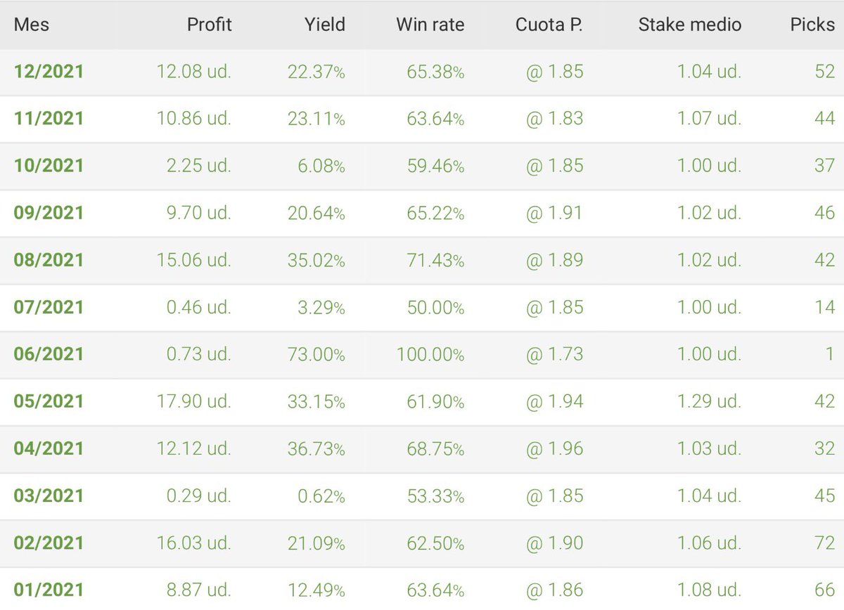 BetsFutAmateur's tweet photo. BALANCE 2021:

💰+106UD✅
📈2⃣0️⃣% yield
⚽️493 picks
✅12/12 meses en positivo 

Nuestro global (desde 02/2015):
📈1️⃣9️⃣.2️⃣% yield en 5003 picks

🔥Sumamos 55/56 MESES en positivo🔥

¡Esperamos que el 2022 se porte igual o mejor que este 2021 que acaba!

¡FELICES FIESTAS! 🎄🎁 https://t.co/ONdn3BNVOm